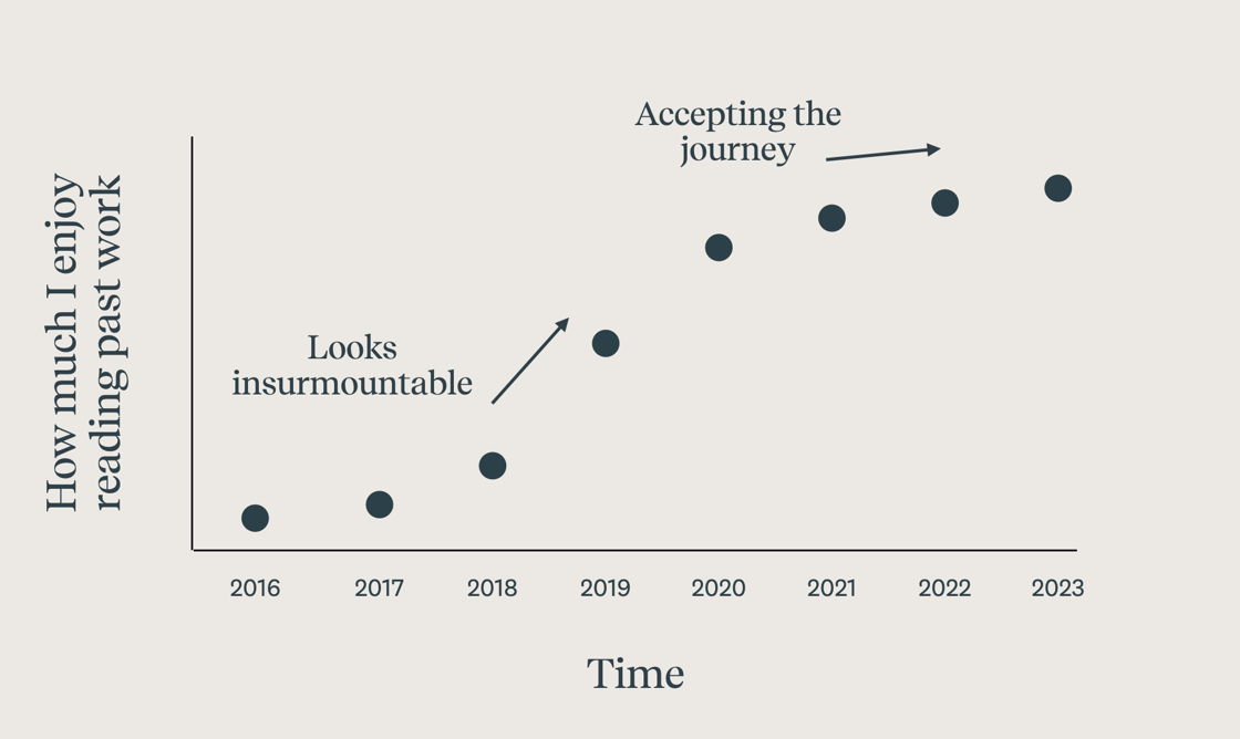 LV graphic - chart of how much I enjoy old writing
